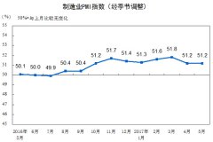 统计局：5月中国制造业PMI为51.2% 保持稳定增长