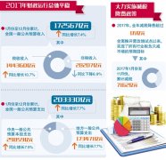 收入增速加快 民生保障有力