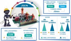 电子信息业：科技转化效率高